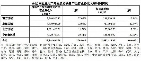 上半年营收情况，来源：万科年中报
