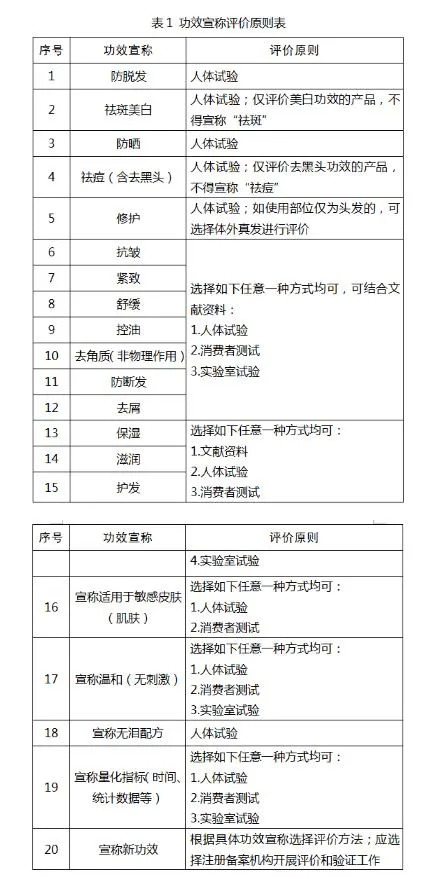 截自《化妆品功效宣称评价指导原则》（征求意见稿）