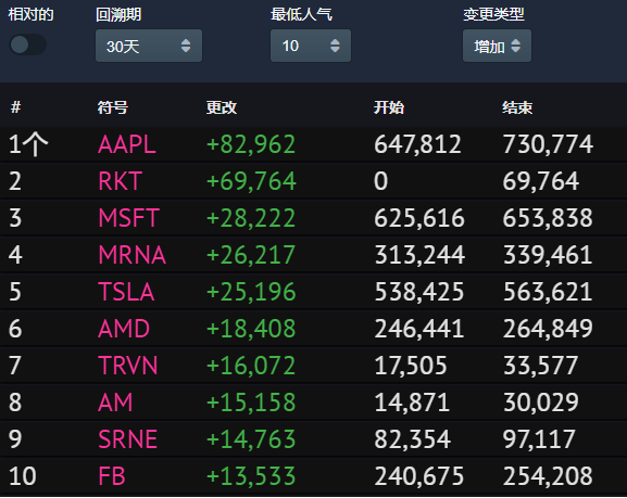 近30天Robinhood上十大最受欢迎的股票