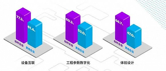 标杆企业已经开始部署的数字项目前三名
