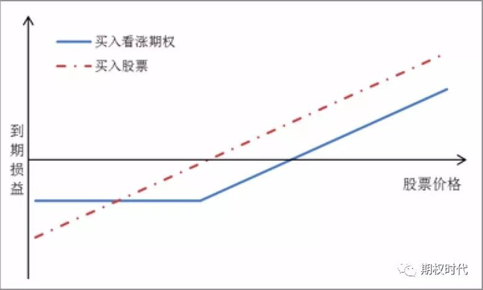 图1：买入股指看涨期权与买入一篮子股票到期损益对比