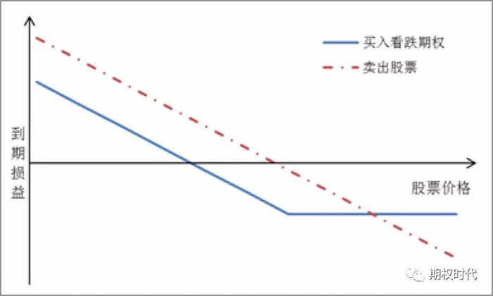 图2：买入股指看跌期权与卖出一篮子股票到期损益对比