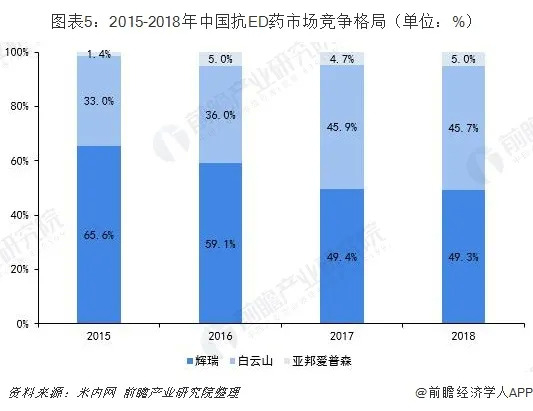 ▲中国抗ED药市场竞争格局，前瞻产业研究院制图