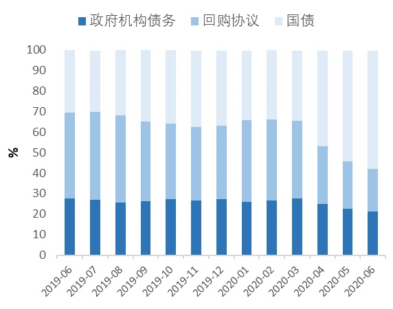 图4：政府型货币市场基金持有资产比例图5：非政府型货币市场基金持有资产比例 数据来源：Wind
