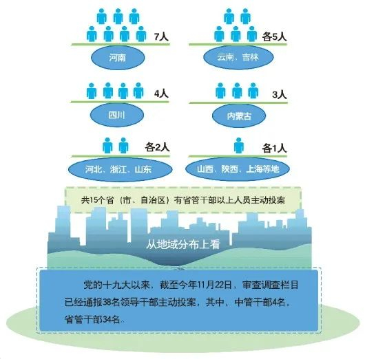 投案官员情况（图源：《法制日报》）