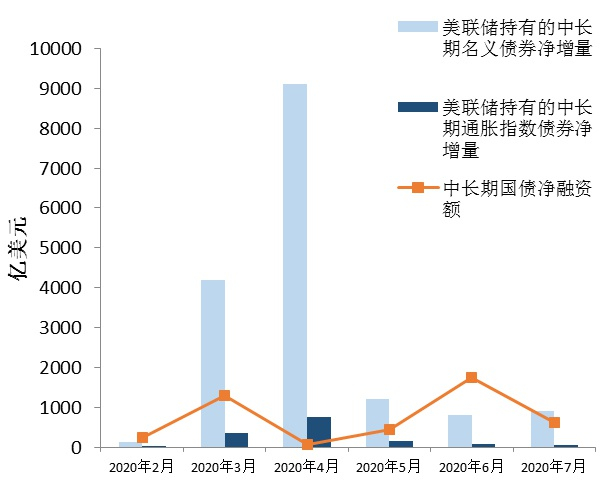 图3: 美联储是中长期美债的配置主力 数据来源：Wind