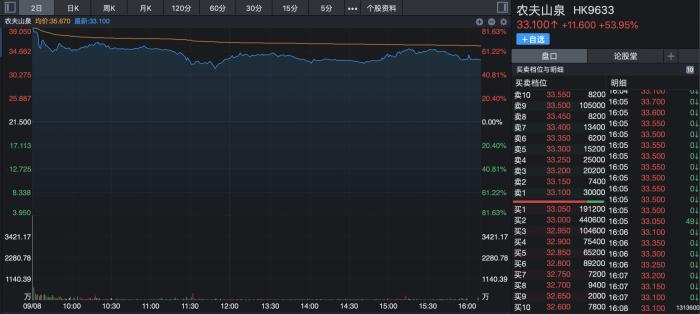 农夫山泉股价走势图。