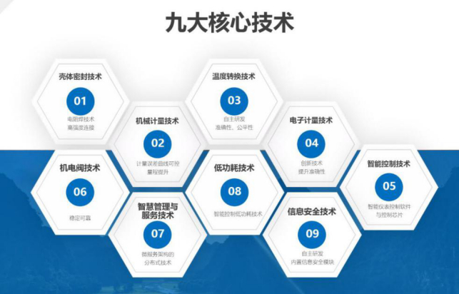 秦川物联九大核心技术（图片来源：秦川物联）