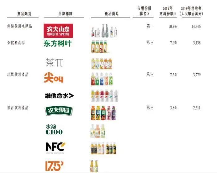 来源：农夫山泉招股书。