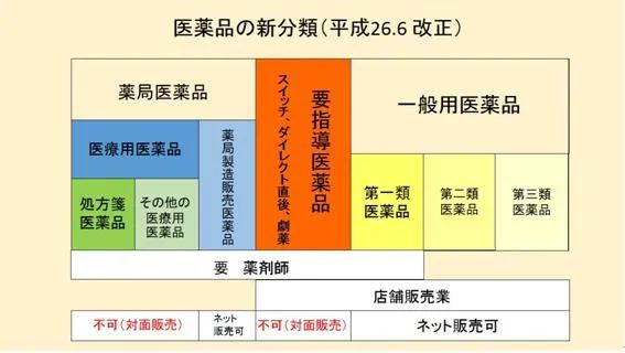 日本医药品分类（受访者Atsuko供图）