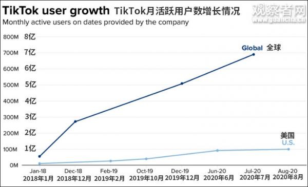 数据来源：TikTok 图自CNBC