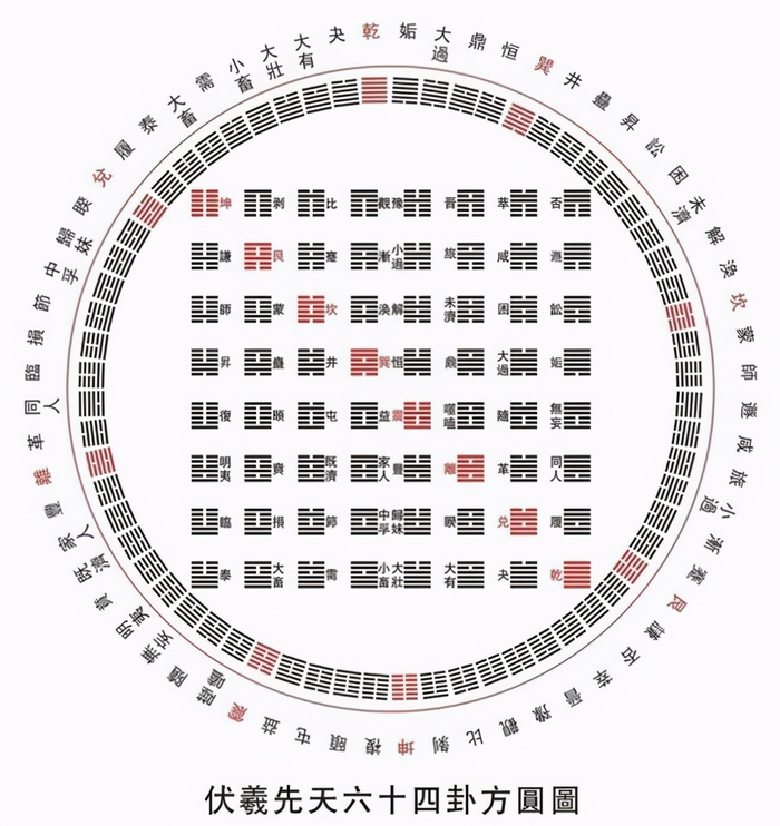 易经:值年卦,邵雍眼中的世界。以129600年周期,认知历史