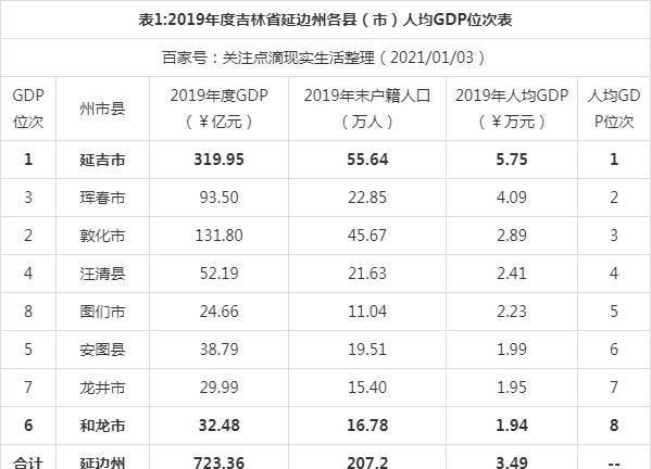 和龙市人口_延边州8区县最新人口一览:延吉市55.64万人,图们市10.79万人