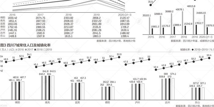 绵阳2020GDP达到3000亿_四川7城竞夺省级副中心绵阳或率先破3000亿