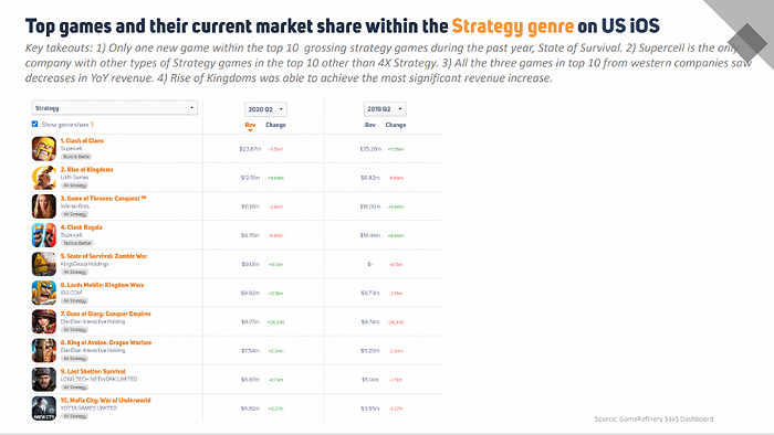 （除《部落冲突》、《皇室战争》《权力的游戏：征服》外均为SLG游戏）