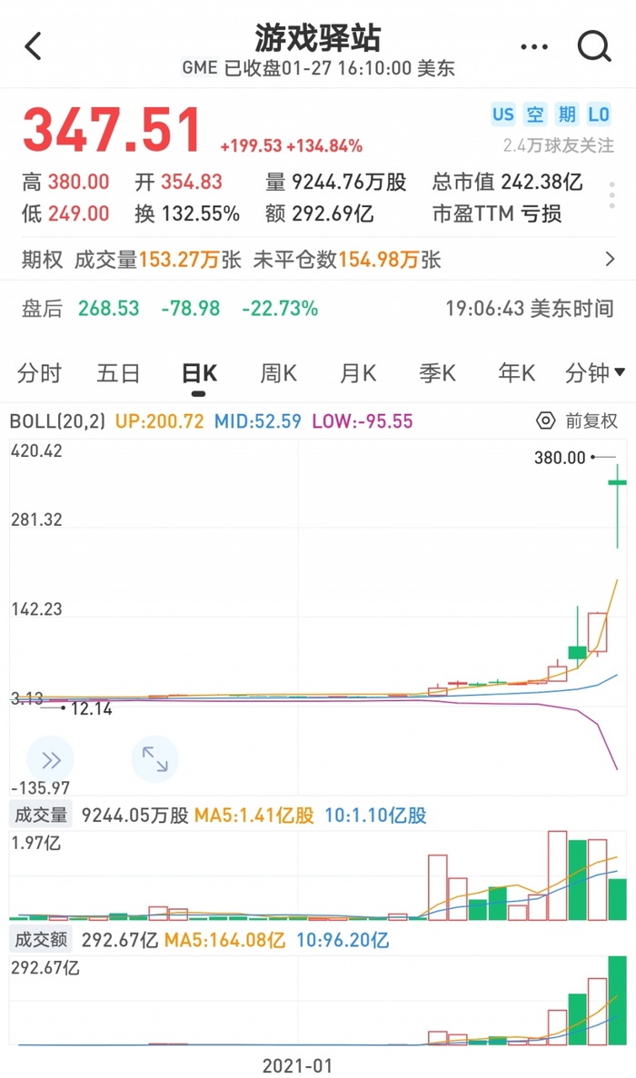 罕见“血洗”华尔街！美国散户史诗级抱团，有小散暴赚1.1亿元_财经头条