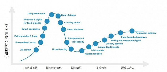 食品技术演进示意图。图片来源：Digitalfoodlab, FoodTech Trends 2020