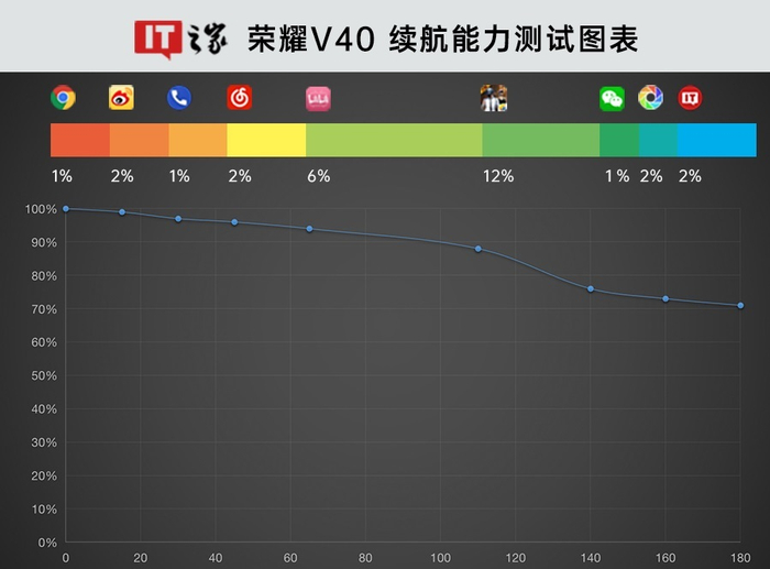 66w超级快充加持,充满只需37分钟:荣耀v40 充电测试