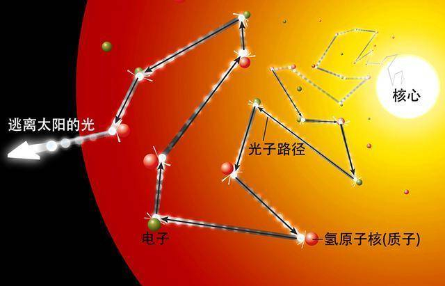 我们看到的太阳光究竟是8分钟前的,还是上万年前的?