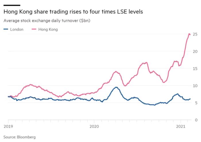 ▲ 2021年，港交所日均交易量达到伦交所的四倍