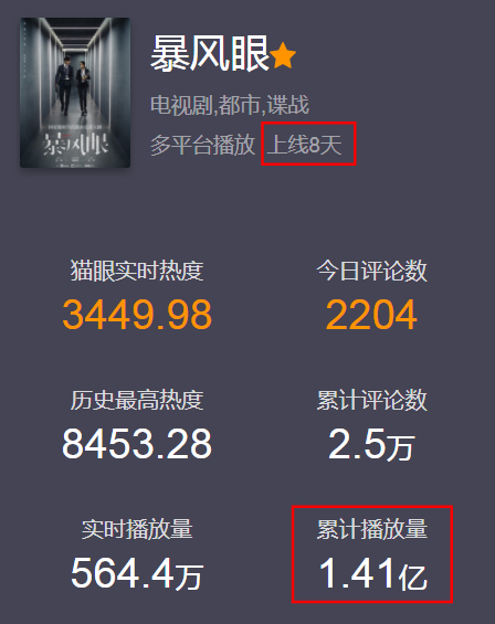 暴风眼剧情吊足观众胃口收视和评分都不错杨幂被赞演技