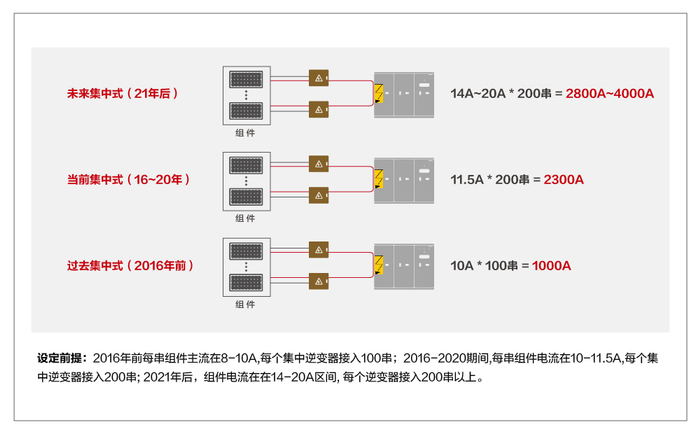 ▲图1集中式系统：电流和组串越来越大