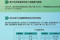 世界旅游经济趋势报告:全球旅游今年或恢复7成
