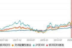 银河基金旗下25只产品年内下跌  迷你基金和“一拖多”问题凸显