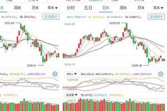 A股市场震荡走高收涨：银行和券商股护盘 成交7599亿元