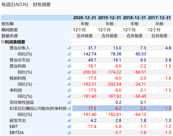 图3：网易有道财务摘要，来源：wind金融终端