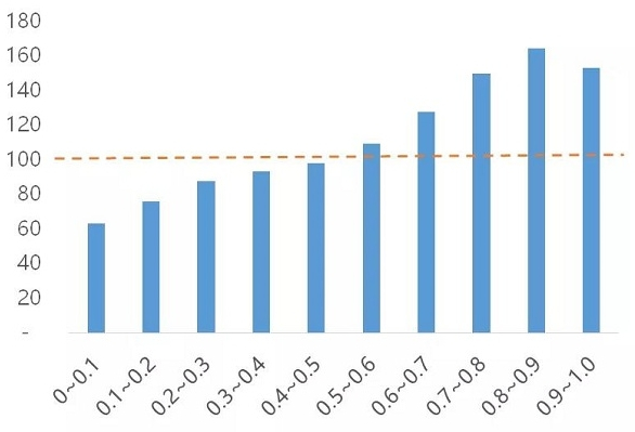 图说：现制饮品消费者对品牌偏好显著高于餐饮行业整体