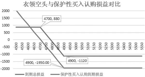 上图为白糖期权领子空头策略与白糖期权保护性认购策略的损益对比图，可以很明显地看到成本的降低和下行获利空间有限。