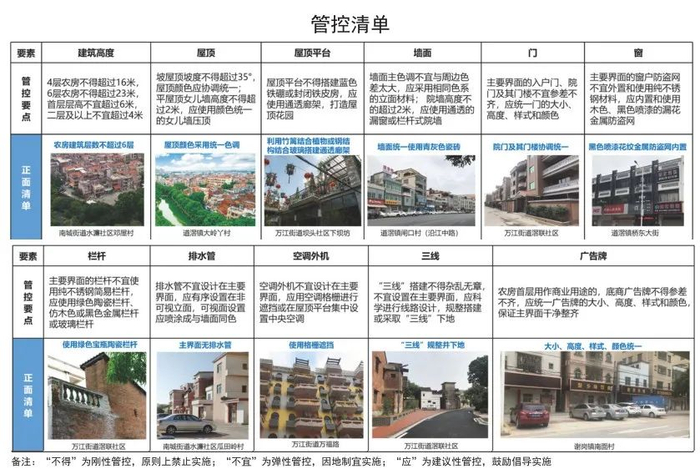 ▲屋顶、墙面、门、窗、立面装饰等5大建筑要素将被重点管控