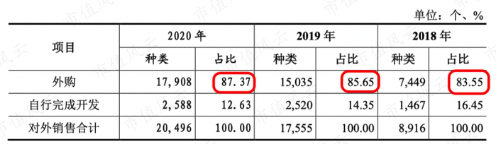 （分子切块外购种类比例）