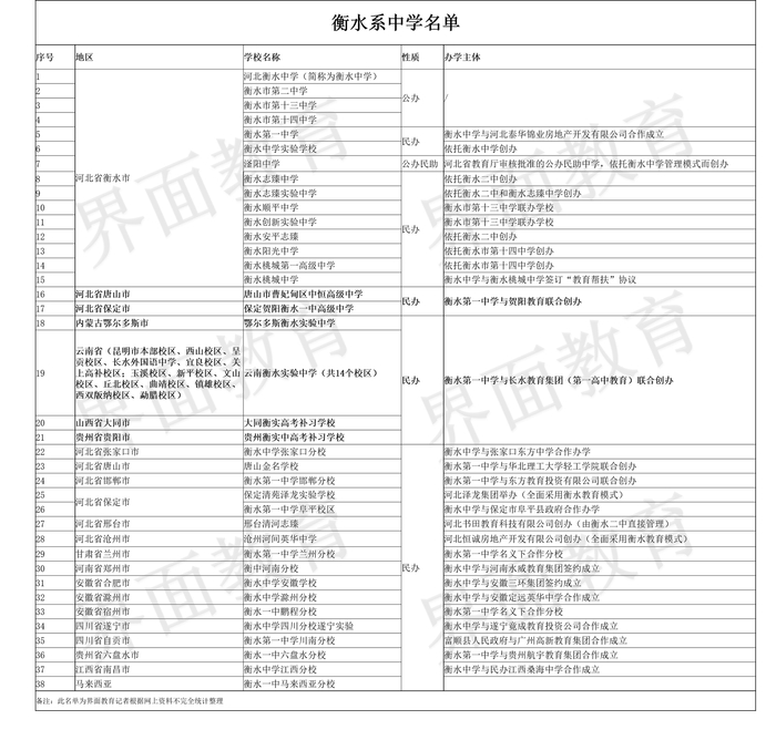 衡水系中学盘点。制图：孟鲜 数据来源：公开信息整理