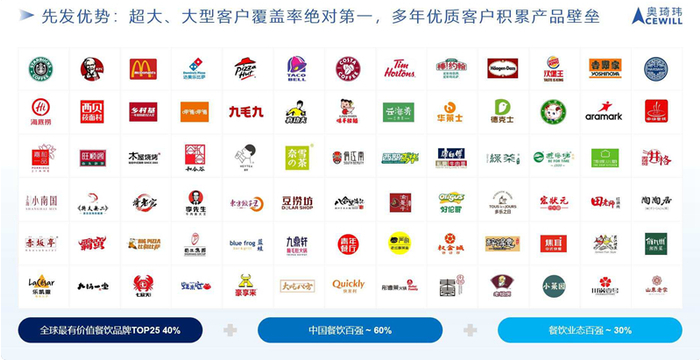 奥琦玮服务的餐饮客户一览