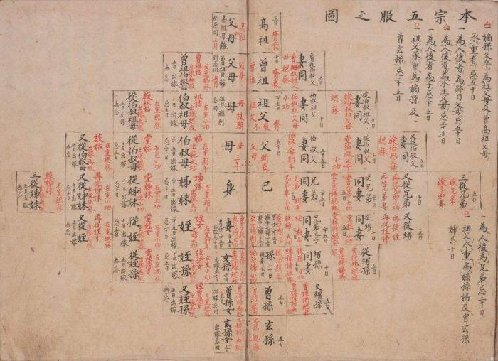 “五服”一词在古典文化中有至少四种含义