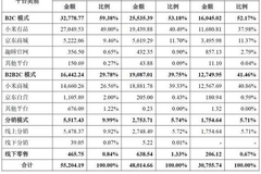 趣睡科技信披疑点重重，依赖小米系平台，毛利率远逊同行