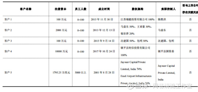 图片为2019年年末前五名应收账款方基本信息