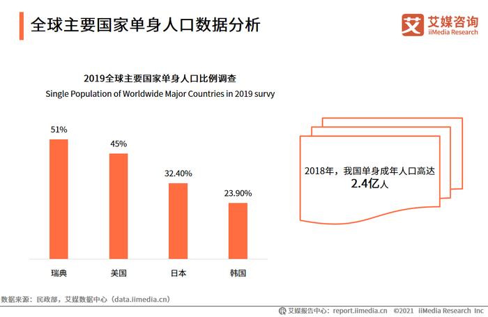 2024年中国单身人口_“独行侠”时代来临:中国单身人口破3亿背后的年轻力量与(2)