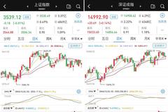 探底回升：创指涨0.49% 两市成交连续13日超万亿元