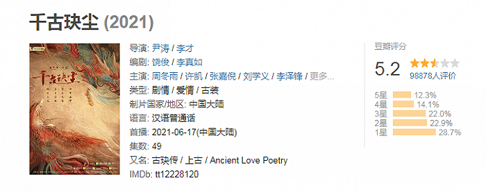 截止至完稿时间，《千古玦尘》三星及以下的评分占比超73%