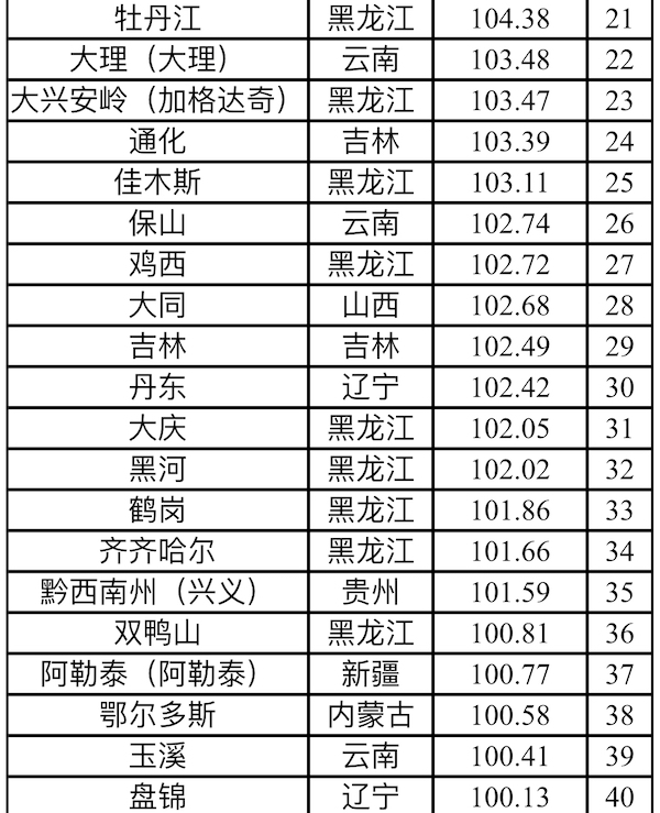 图说：2021候鸟式养老夏季栖息地适宜度指数排行榜（前40） 采访对象供图