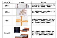 研发投入占比仅1%，躺在小米渠道上的趣睡科技能一直赢下去吗？