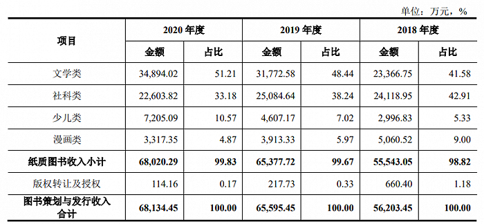 图书策划与发行收入按产品类别划分情况