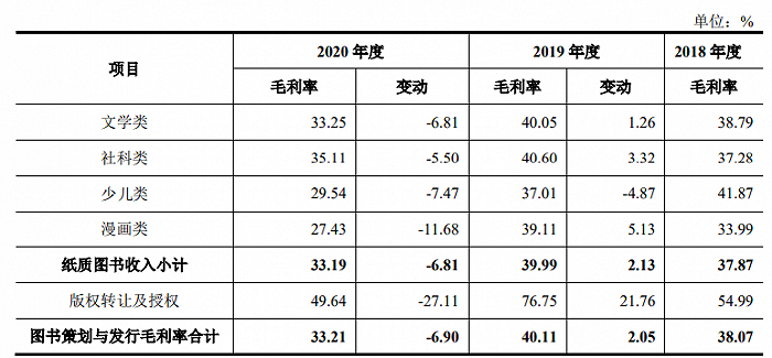 磨铁图书产品的毛利率情况
