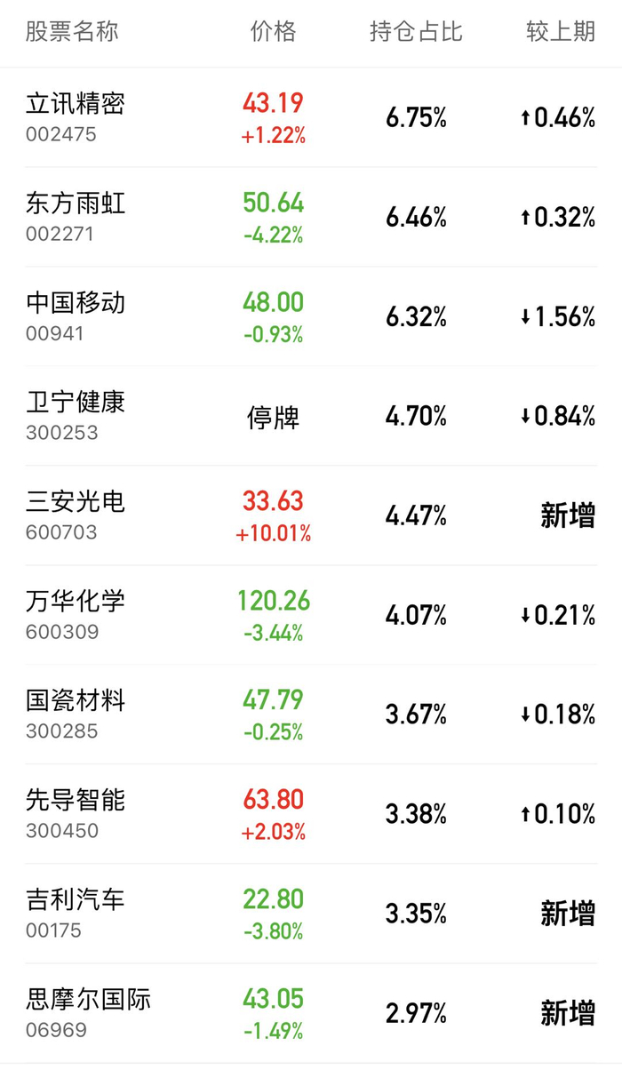 睿远成长价值二季报前十大重仓股，来源：天天基金网