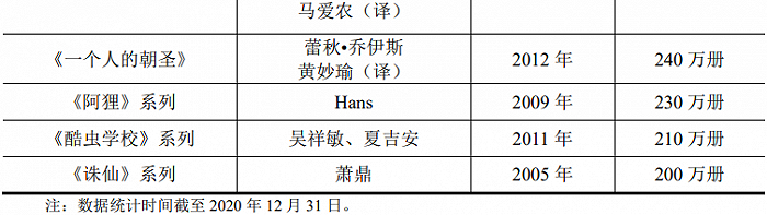 磨铁部分图书销量