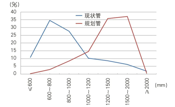 图1  现状雨水管和规划雨水管管径构成对比