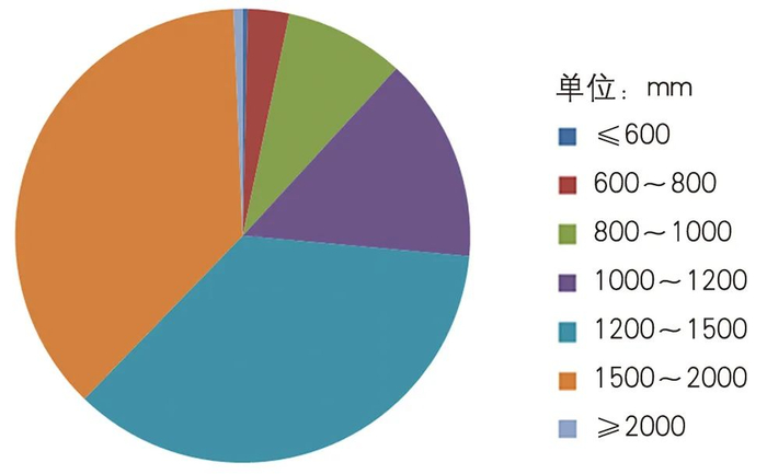 图2  现状雨水管管径构成